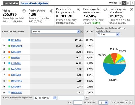 Conseguir un buen posicionamiento de nuestra web en los motores de búsqueda - Estadísticas detalladas de visitas con Google Analytics